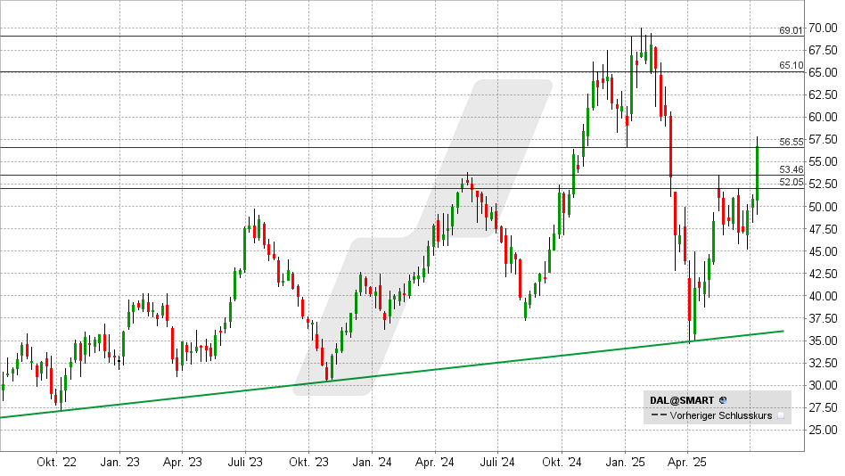 Delta Air Lines Aktie: Chart vom 11.07.2025, Kurs: 56 USD - Kürzel: DAL | Online Broker LYNX