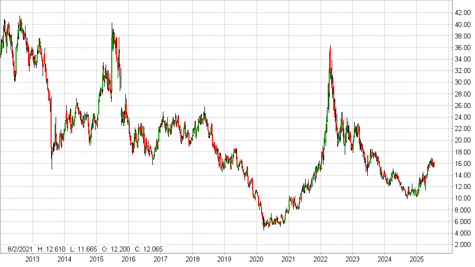 K+S Aktie: Chart vom 14.07.2025, Kurs: 15,40 EUR - Kürzel: SDF | Quelle: TWS | Online Broker LYNX