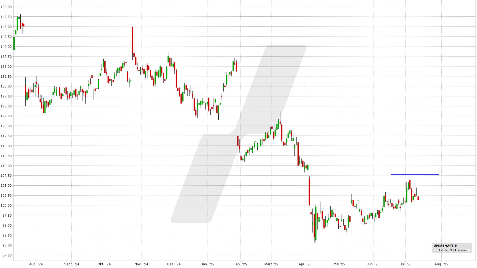 Short Call Delta 25: Kursentwicklung UPS Aktie von Juli 2024 bis Juli 2025 | Online Broker LYNX Short Call Delta 25: Kursentwicklung UPS Aktie von Juli 2024 bis Juli 2025 | Online Broker LYNX