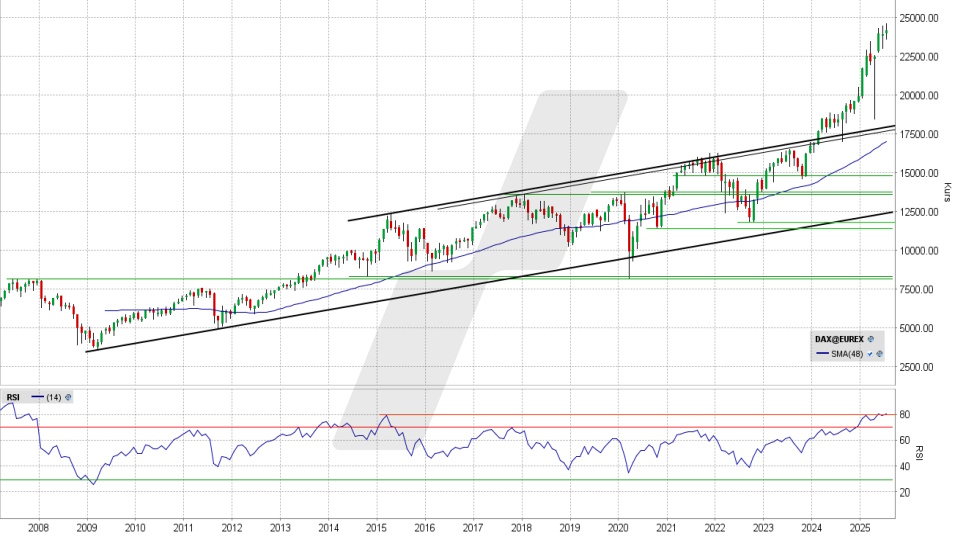 DAX: Monats-Chart vom 14.07.2025, Kurs 24.160,64 Punkte, Kürzel: DAX | Quelle: TWS | Online Broker LYNX DAX: Monats-Chart vom 14.07.2025, Kurs 24.160,64 Punkte, Kürzel: DAX | Quelle: TWS | Online Broker LYNX