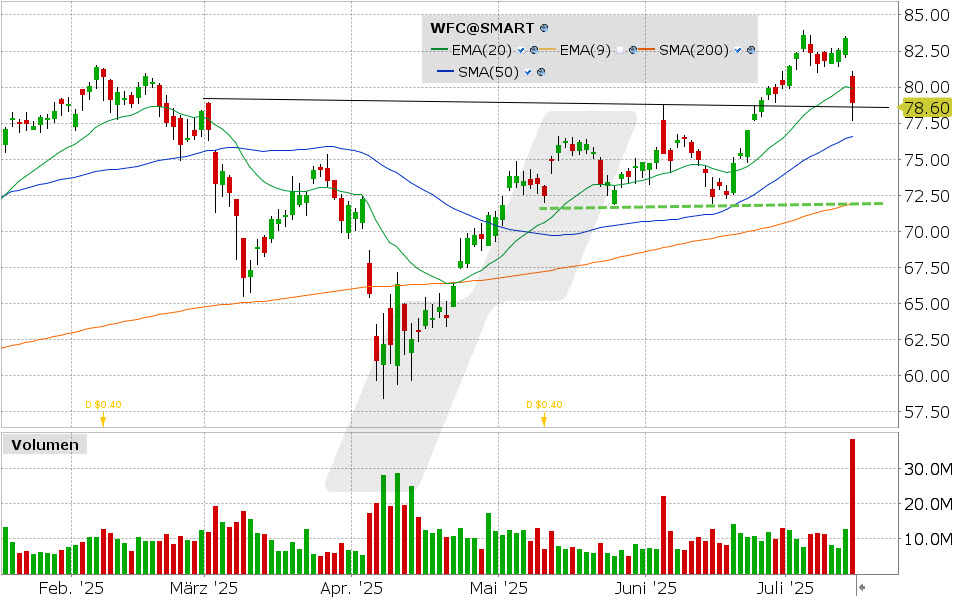 Wells Fargo Aktie: Chart vom 15.07.2025, Kurs: 78.86 USD, Kürzel: WFC | Quelle: TWS | Online Broker LYNX