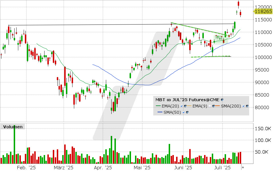 Bitcoin Future: Chart vom 15.07.2025, Kurs: 118.265 USD, Kürzel: MBT | Quelle: TWS | Online Broker LYNX