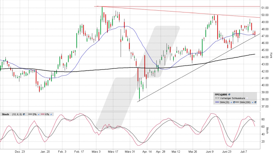 Fuchs Vorzugsaktie: Chart vom 15.07.2025, Kurs 47,26 Euro, Kürzel: FPE3 | Quelle: TWS | Online Broker LYNX