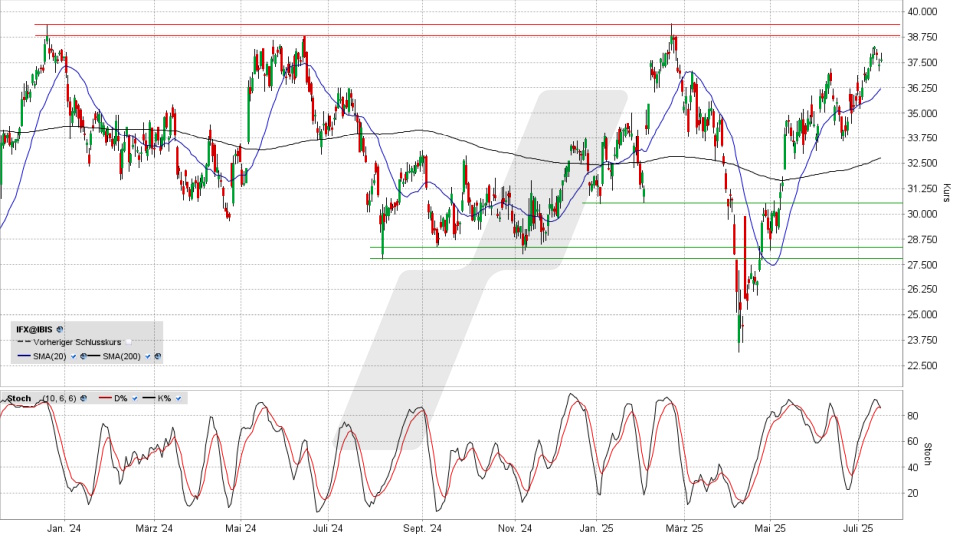 Infineon Aktie: Chart vom 15.07.2025, Kurs 37,66 Euro, Kürzel: IFX | Quelle: TWS | Online Broker LYNX