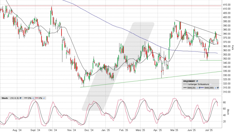 L‘Oréal Aktie: Chart vom 15.07.2025, Kurs 367,60 Euro, Kürzel: OR | Quelle: TWS | Online Broker LYNX