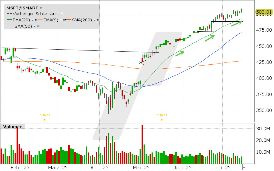 Microsoft Aktie: Chart vom 15.07.2025, Kurs: 505.82 USD, Kürzel: MSFT | Quelle: TWS | Online Broker LYNX