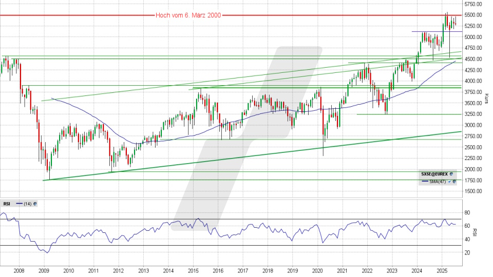 Euro Stoxx 50: Monats-Chart vom 16.07.2025, Kurs 5.298,07 Punkte, Kürzel: SX5E | Quelle: TWS | Online Broker LYNX