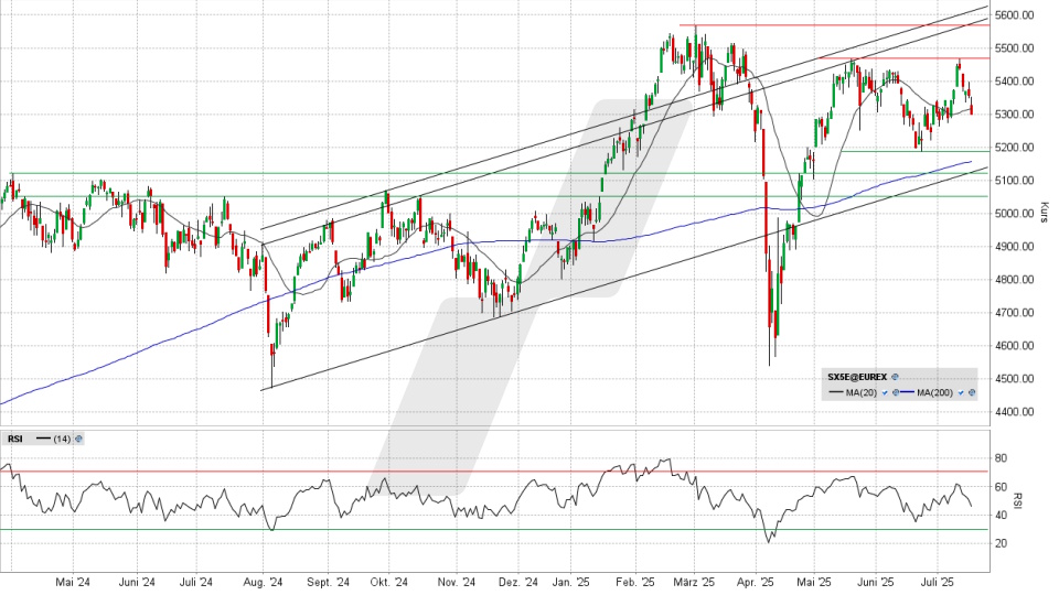 Euro Stoxx 50: Tages-Chart vom 16.07.2025, Kurs 5.298,07 Punkte, Kürzel: SX5E | Quelle: TWS | Online Broker LYNX