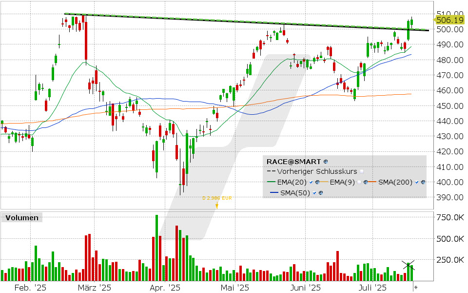 Ferrari Aktie: Chart vom 17.07.2025, Kurs: 506.19 USD, Kürzel: RACE | Quelle: TWS | Online Broker LYNX