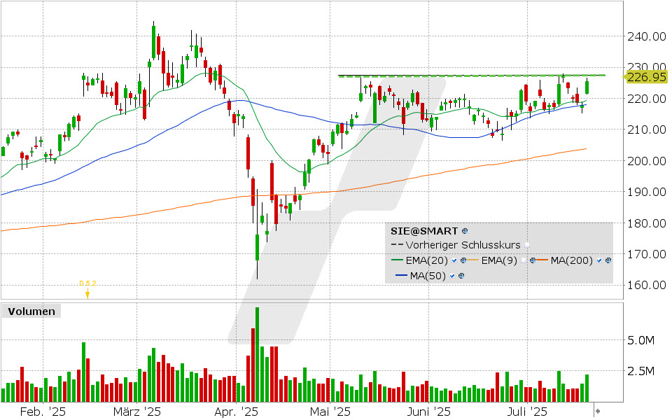 Siemens Aktie: Chart vom 17.07.2025, Kurs: 226.95 EUR, Kürzel: SIE | Quelle: TWS | Online Broker LYNX