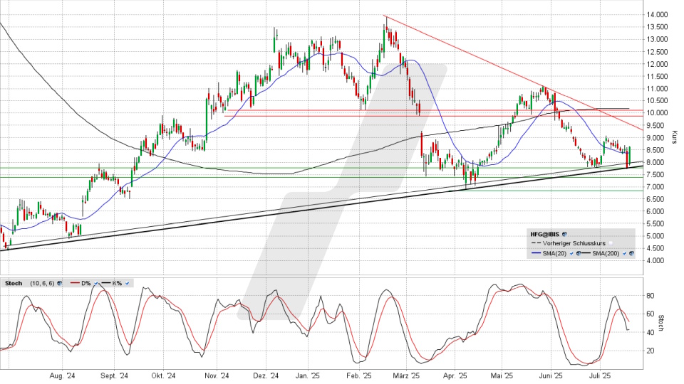 HelloFresh Aktie: Chart vom 17.07.2025, Kurs 8,618 Euro, Kürzel: HFG | Quelle: TWS | Online Broker LYNX