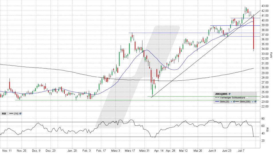 Jungheinrich Aktie: Chart vom 17.07.2025, Kurs 33,86 Euro, Kürzel: JUN3 | Quelle: TWS | Online Broker LYNX