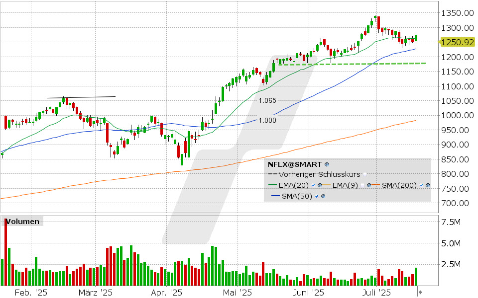 Netflix Aktie: Chart vom 17.07.2025, Kurs: 1.274,17 USD, Kürzel: NFLX | Quelle: TWS | Online Broker LYNX