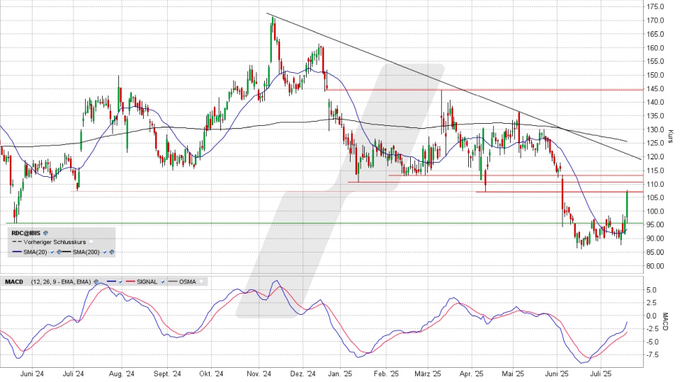 Redcare Pharmacy Aktie: Chart vom 17.07.2025, Kurs 106,00 Euro, Kürzel: RDC | Quelle: TWS | Online Broker LYNX