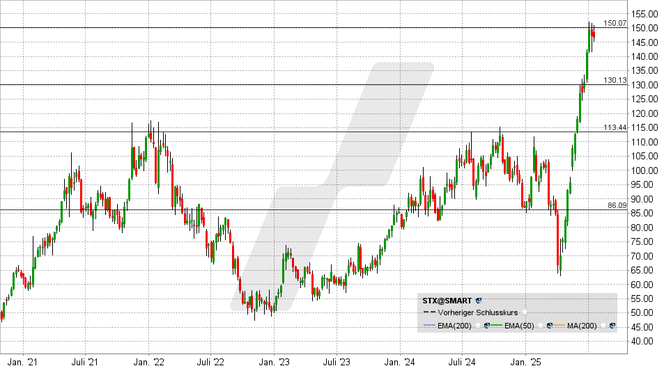 Seagate Aktie: Chart vom 18.07.2025, Kurs: 146 USD - Kürzel: STX | Quelle: TWS | Online Broker LYNX