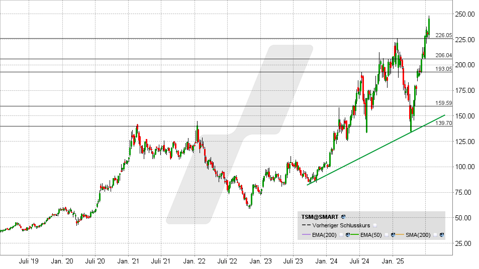 Taiwan Semi Aktie: Chart vom 18.07.2025, Kurs: 245 USD - Kürzel: TSM | Quelle: TWS | Online Broker LYNX