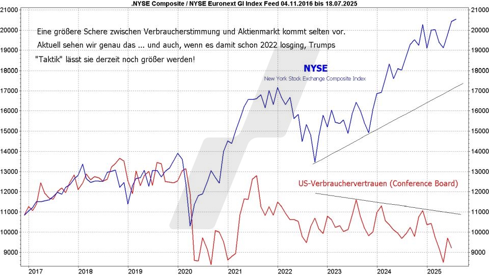 Börse aktuell: Entwicklung NYSE Composite und US-Verbrauchervertrauen von 2016 bis 2025 im Vergleich | Quelle: marketmaker pp4 | Online Broker LYNX Börse aktuell: Entwicklung NYSE Composite und US-Verbrauchervertrauen von 2016 bis 2025 im Vergleich | Quelle: marketmaker pp4 | Online Broker LYNX
