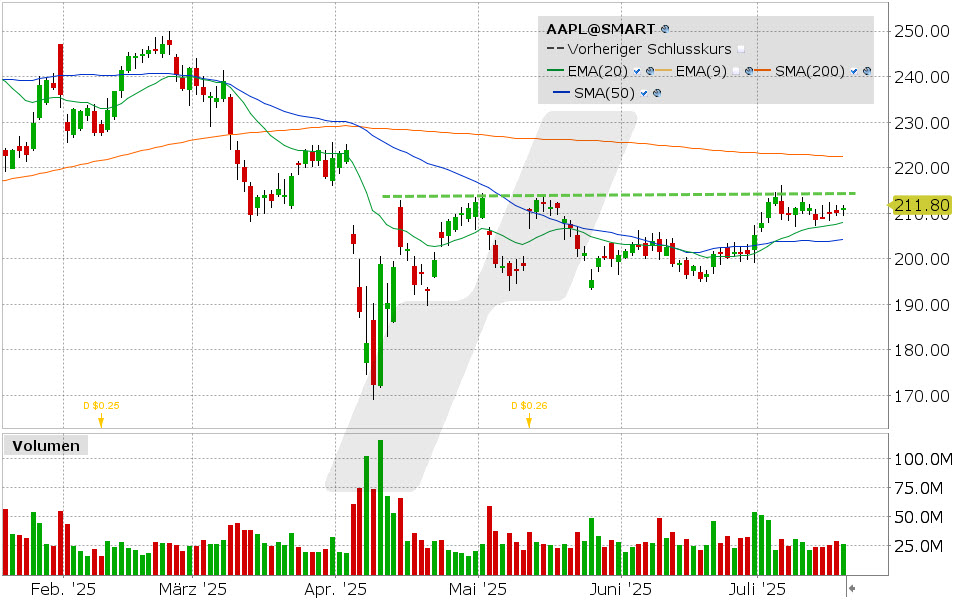 Apple Aktie: Chart vom 18.07.2025, Kurs: 211.80 USD, Kürzel: AAPL | Quelle: TWS | Online Broker LYNX