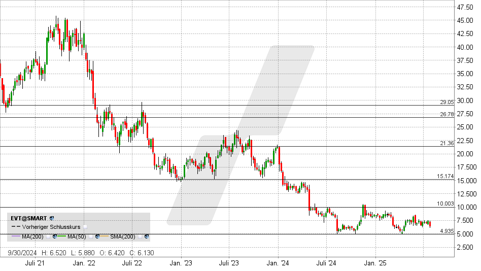 Evotec Aktie: Chart vom 21.07.2025, Kurs: 6,38 EUR - Kürzel: EVT | Quelle: TWS | Online Broker LYNX