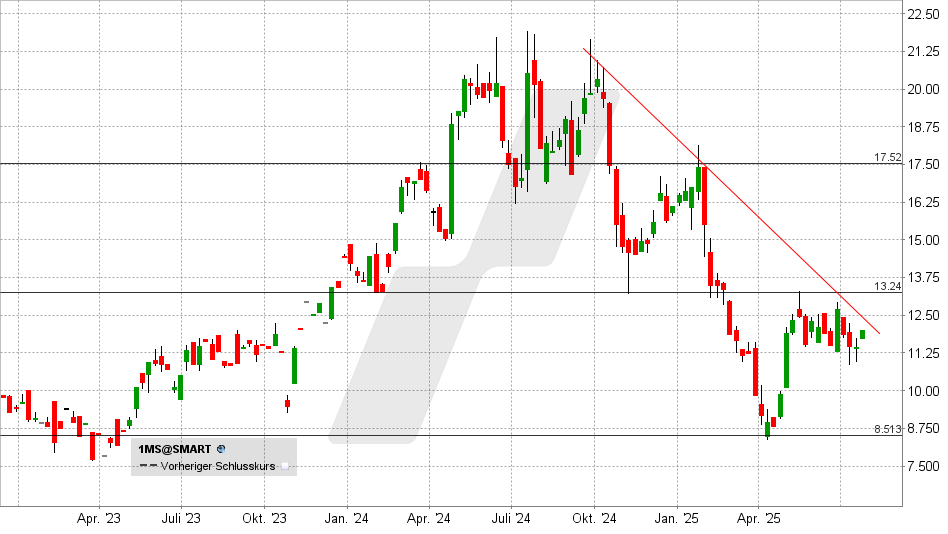 Munters Aktie: Chart vom 21.07.2025, Kurs: 12,00 EUR - Kürzel: 1MS | Quelle: TWS | Online Broker LYNX