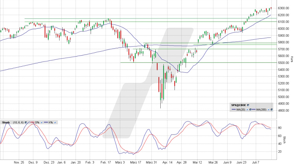 S&P 500: Tages-Chart vom 18.07.2025, Kurs 6.296,79 Punkte, Kürzel: SPX | Quelle: TWS | Online Broker LYNX