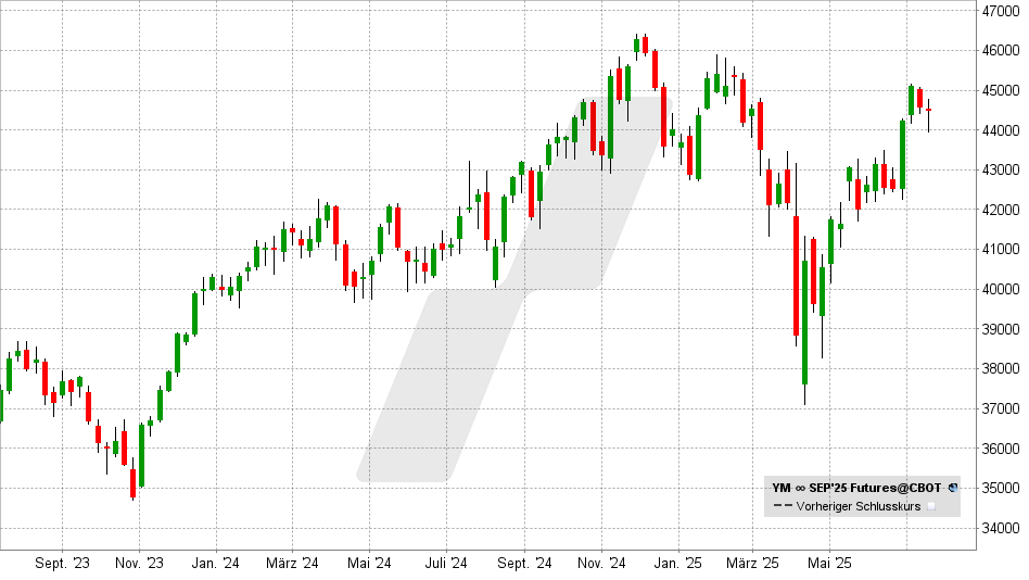 Dow Jones Index: Chart vom 21.07.2025, Kurs: 44.659 Punkte - Kürzel: YM | Quelle: TWS | Online Broker LYNX