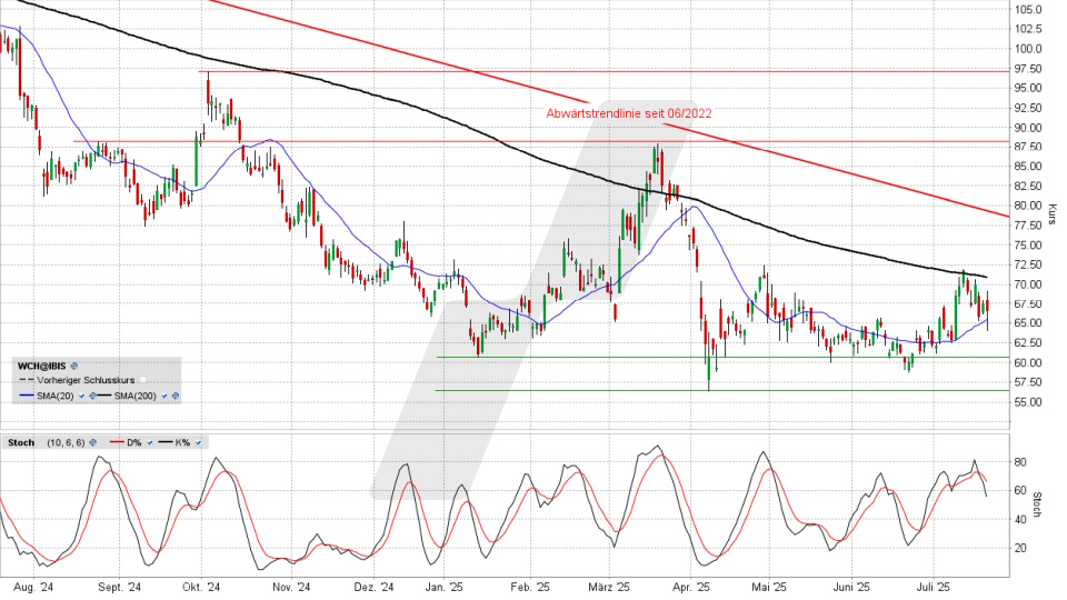 Wacker Chemie Aktie: Chart vom 18.07.2025, Kurs 66,50 Euro, Kürzel: WCH | Quelle: TWS | Online Broker LYNX