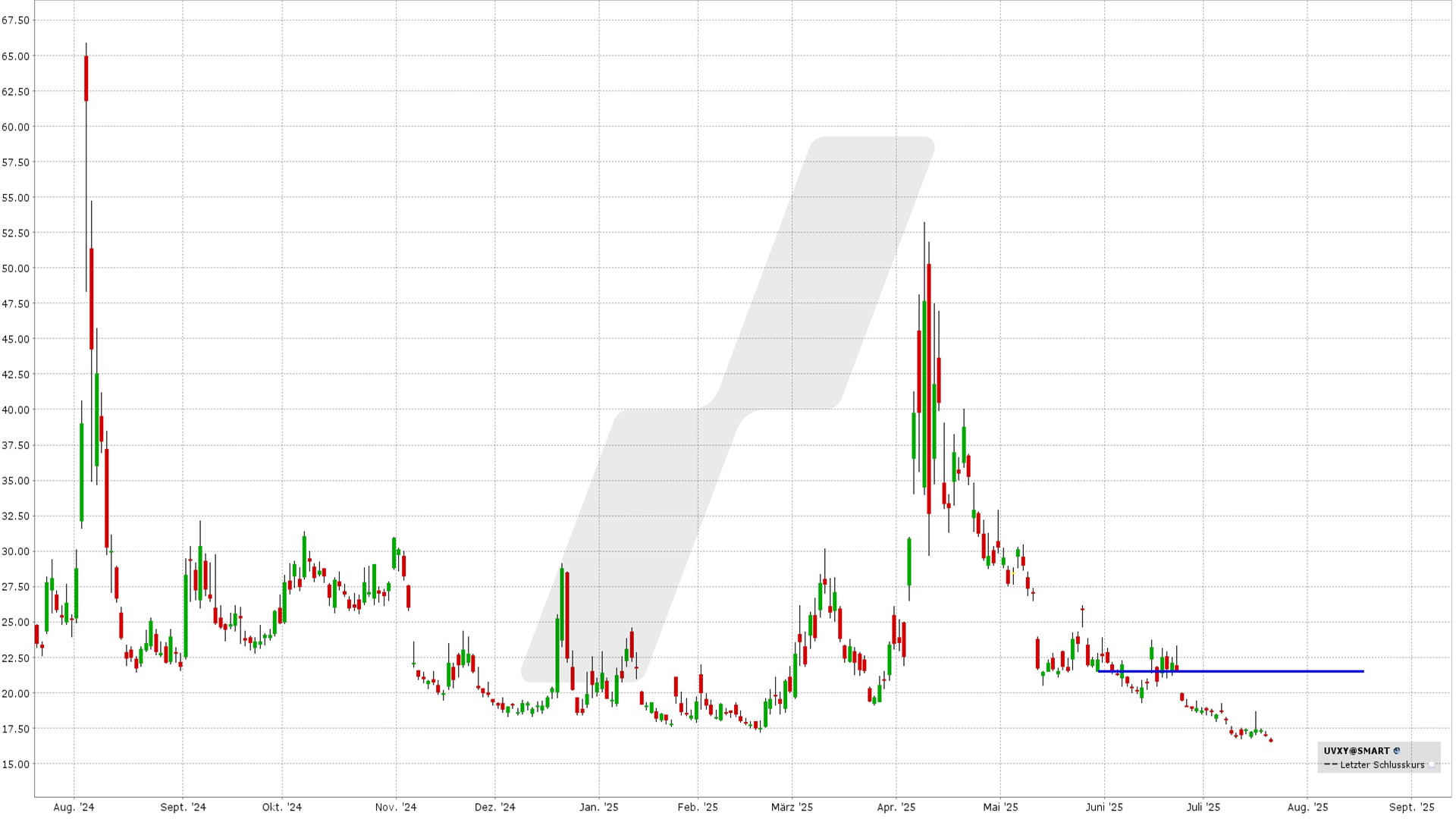 Bear Call Spread auf den UVXY: Kursentwicklung UVXY von Juli 2024 bis Juli 2025 | Online Broker LYNX Bear Call Spread auf den UVXY: Kursentwicklung UVXY von Juli 2024 bis Juli 2025 | Online Broker LYNX