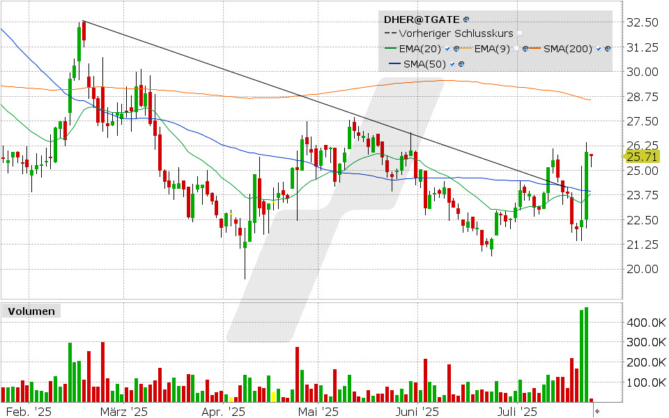 Delivery Hero Aktie: Chart vom 21.07.2025, Kurs: 25.71 EUR, Kürzel: DHER | Quelle: TWS | Online Broker LYNX