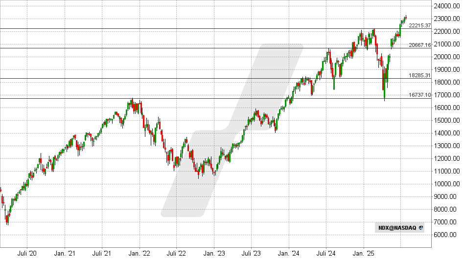 Nasdaq 100 Index: Chart vom 23.07.2025, Kurs: 23.063 Punkte - Kürzel: NDX | Quelle: TWS | Online Broker LYNX