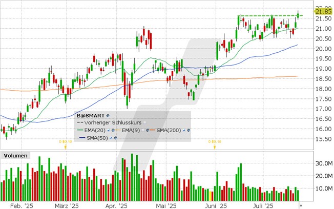 Barrick Mining Aktie: Chart vom 22.07.2025, Kurs: 21.74 USD, Kürzel: B | Quelle: TWS | Online Broker LYNX