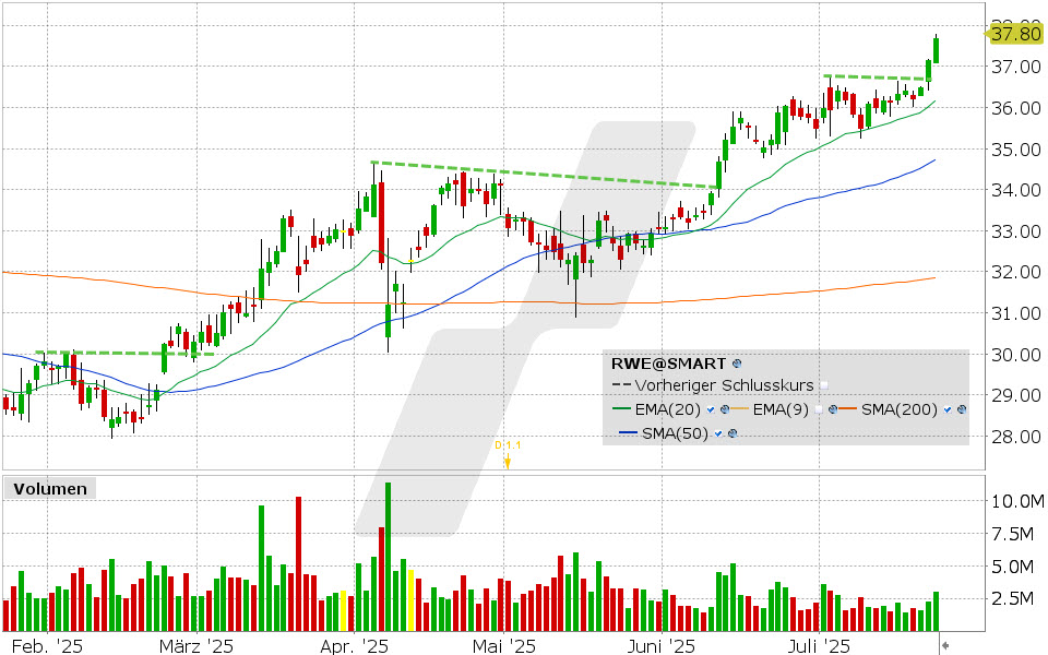RWE Aktie: Chart vom 22.07.2025, Kurs: 37.80 EUR, Kürzel: RWE | Quelle: TWS | Online Broker LYNX
