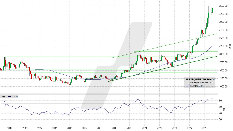 Gold: Monats-Chart vom 22.07.2025, Kurs 3.431,70 US-Dollar, Kürzel: XAUUSD | Quelle: TWS | Online Broker LYNX Gold: Monats-Chart vom 22.07.2025, Kurs 3.431,70 US-Dollar, Kürzel: XAUUSD | Quelle: TWS | Online Broker LYNX