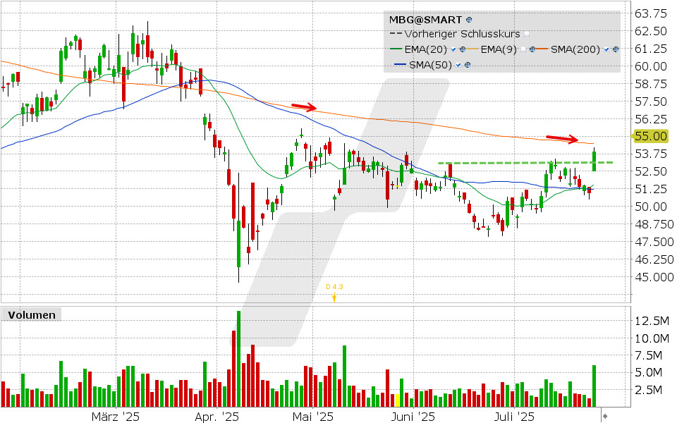 Mercedes Benz Group Aktie: Chart vom 23.07.2025, Kurs: 53.89 EUR, Kürzel: MBG | Quelle: TWS | Online Broker LYNX