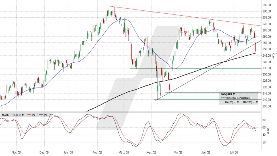 SAP Aktie: Chart vom 23.07.2025, Kurs 248,85 Euro, Kürzel: SAP | Online Broker LYNX