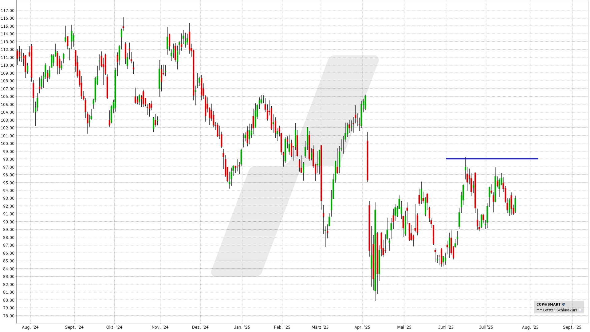 Short Call Delta 25: Kursentwicklung Conoco Phillips Aktie von Juli 2024 bis Juli 2025 | Online Broker LYNX