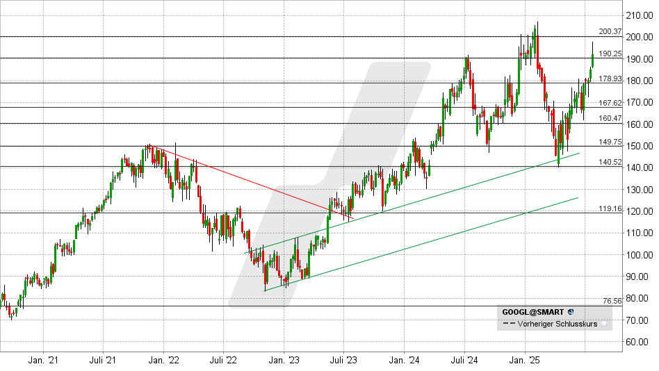 Alphabet Aktie: Chart vom 25.07.2025, Kurs: 192,17 USD - Kürzel: GOOGL | Online Broker LYNX