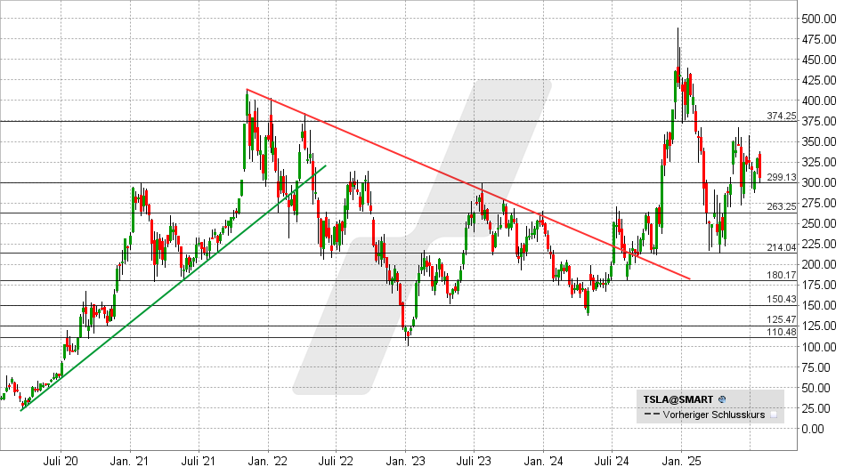 Tesla Aktie: Chart vom 25.07.2025, Kurs: 305,30 USD - Kürzel: TSLA | Online Broker LYNX