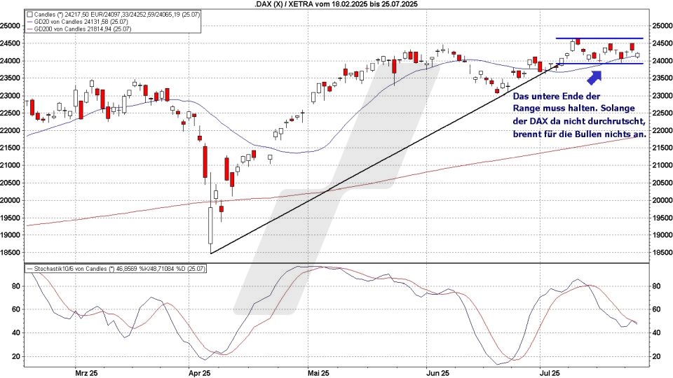 Börse aktuell: Entwicklung DAX Februar bis Juli 2025 | Quelle: marketmaker pp4 | Online Broker LYNX Börse aktuell: Entwicklung DAX Februar bis Juli 2025 | Quelle: marketmaker pp4 | Online Broker LYNX