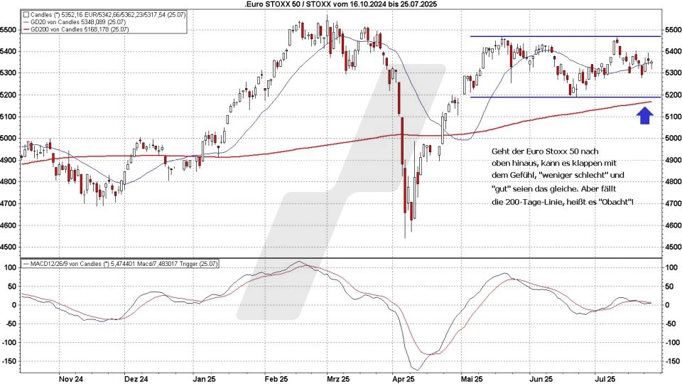 Börse aktuell: Entwicklung Euro Stoxx 50 von Oktober 2024 bis Juli 2025 | Quelle: marketmaker pp4 | Online Broker LYNX Börse aktuell: Entwicklung Euro Stoxx 50 von Oktober 2024 bis Juli 2025 | Quelle: marketmaker pp4 | Online Broker LYNX