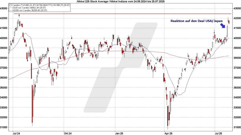 Börse aktuell: Entwicklung Nikkei 225 von Juli 2024 bis Juli 2025 - Reaktion auf den Deal USA / Japan | Quelle: marketmaker pp4 | Online Broker LYNX Börse aktuell: Entwicklung Nikkei 225 von Juli 2024 bis Juli 2025 - Reaktion auf den Deal USA / Japan | Quelle: marketmaker pp4 | Online Broker LYNX