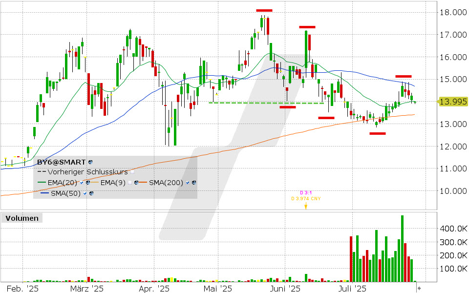 BYD Aktie: Chart vom 25.07.2025, Kurs: 13.995 EUR, Kürzel: BY6 | Quelle: TWS | Online Broker LYNX