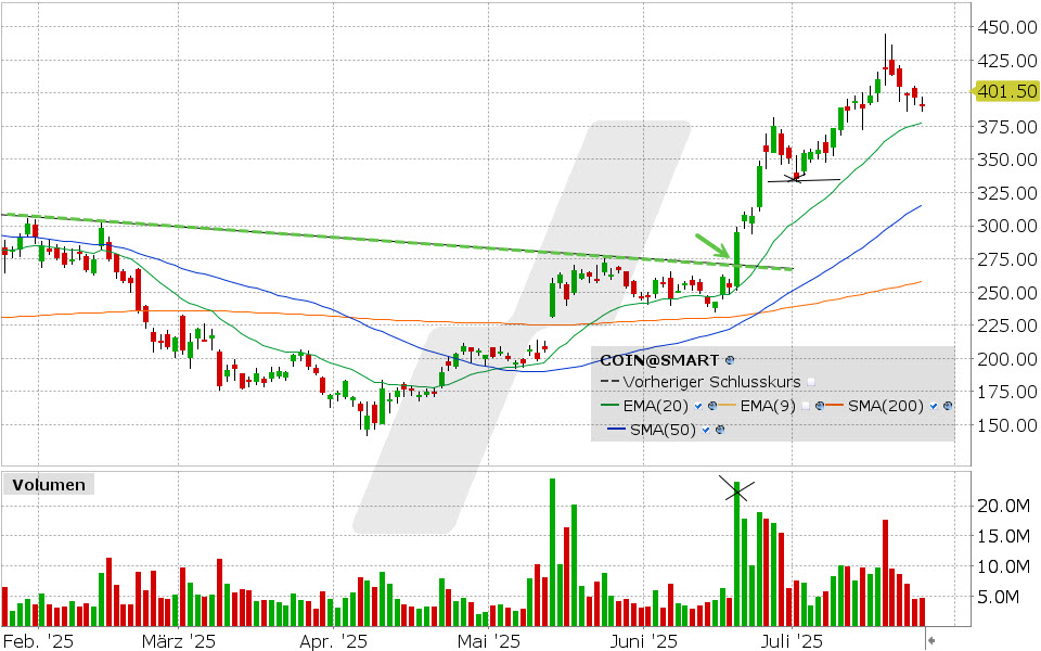 Coinbase Aktie: Chart vom 25.07.2025, Kurs: 391.66 USD, Kürzel: COIN | Quelle: TWS | Online Broker LYNX
