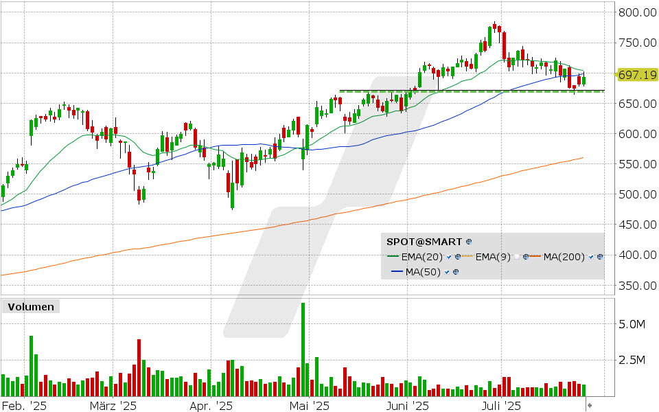 Spotify Aktie: Chart vom 25.07.2025, Kurs: 693.10 USD, Kürzel: SPOT | Quelle: TWS | Online Broker LYNX
