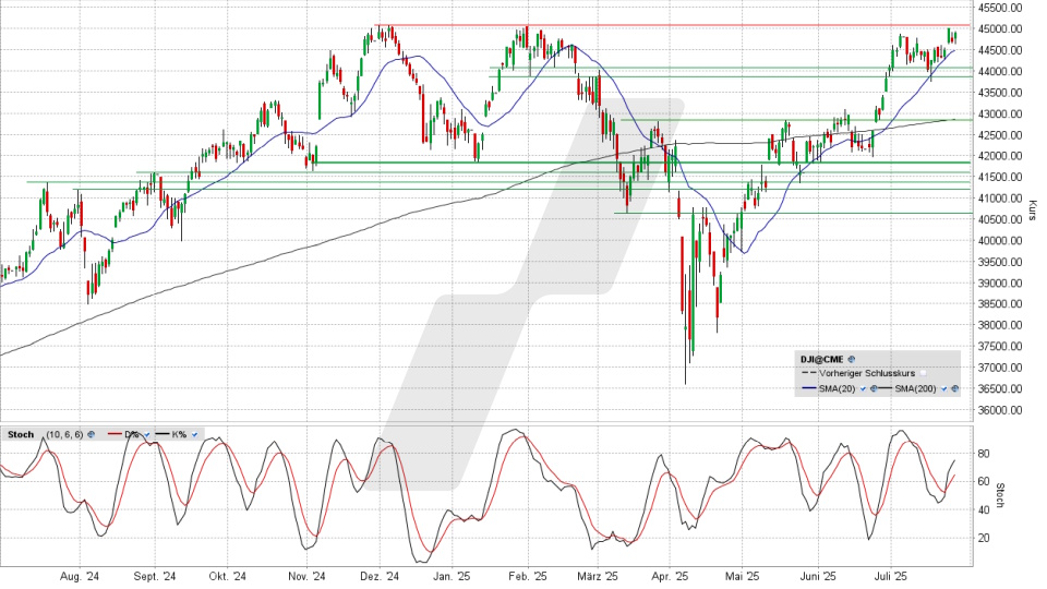 Dow Jones Index: Tageschart vom 25.07.2025, Kurs 44.901,92 Punkte, Kürzel: INDU | Quelle: TWS | Online Broker LYNX