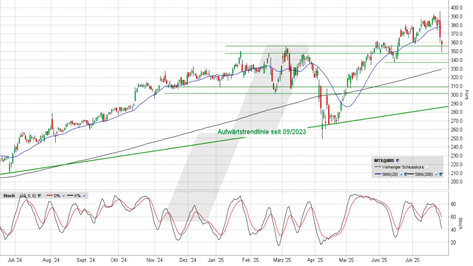 MTU Aero Engines Aktie: Chart vom 25.07.2025, Kurs 358,50 Euro, Kürzel: MTX | Quelle: TWS | Online Broker LYNX