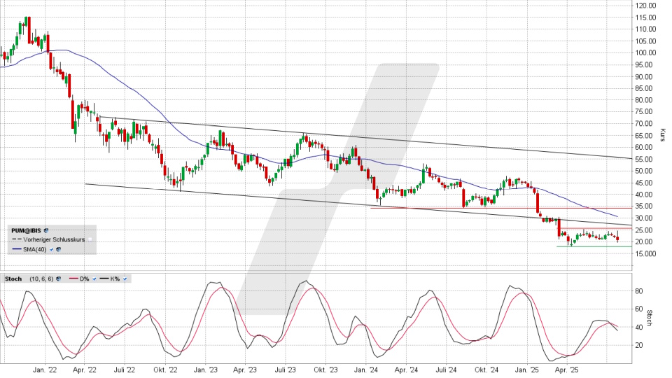 PUMA Aktie: Chart vom 25.07.2025, Kurs 20,70 Euro, Kürzel: PUM | Online Broker LYNX