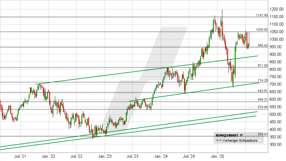 ServiceNow Aktie: Chart vom 28.07.2025, Kurs: 968,79 USD - Kürzel: NOW | Online Broker LYNX
