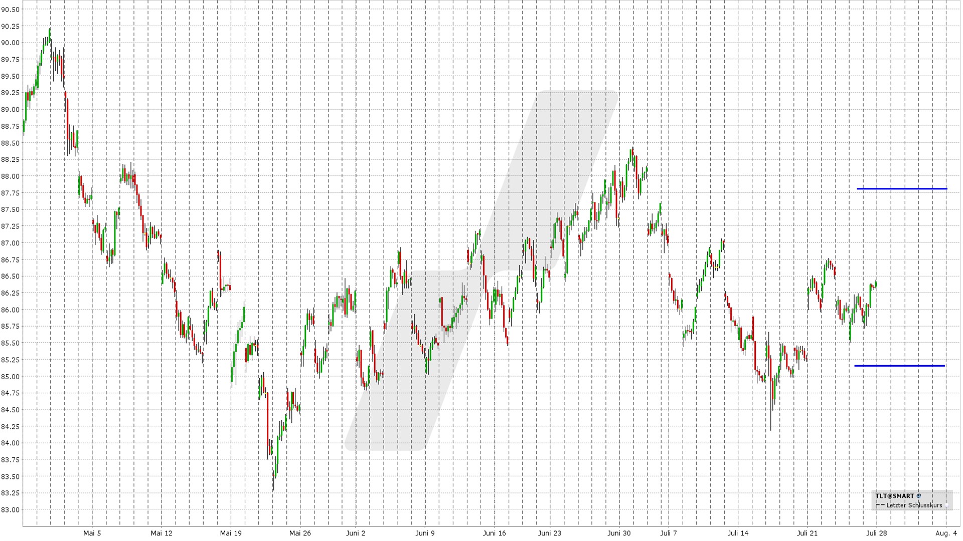 Short Straddle: Kursentwicklung iShares 20+ Year Treasury Bond ETF von Mai bis Juli 2025 | Online Broker LYNX