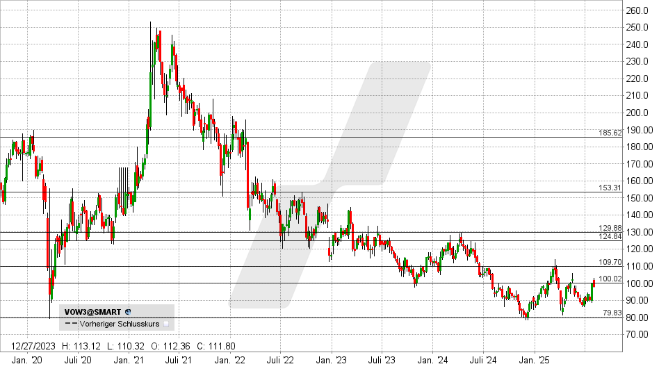 Volskwagen Vz. Aktie: Chart vom 28.07.2025, Kurs: 98,38 EUR - Kürzel: VOW3 | Online Broker LYNX